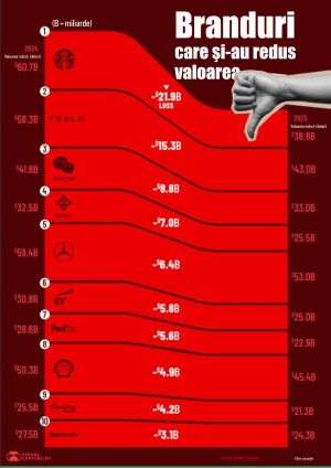 Starbucks şi Tesla - mărcile care au pierdut cel mai mult din valoare, într-un an